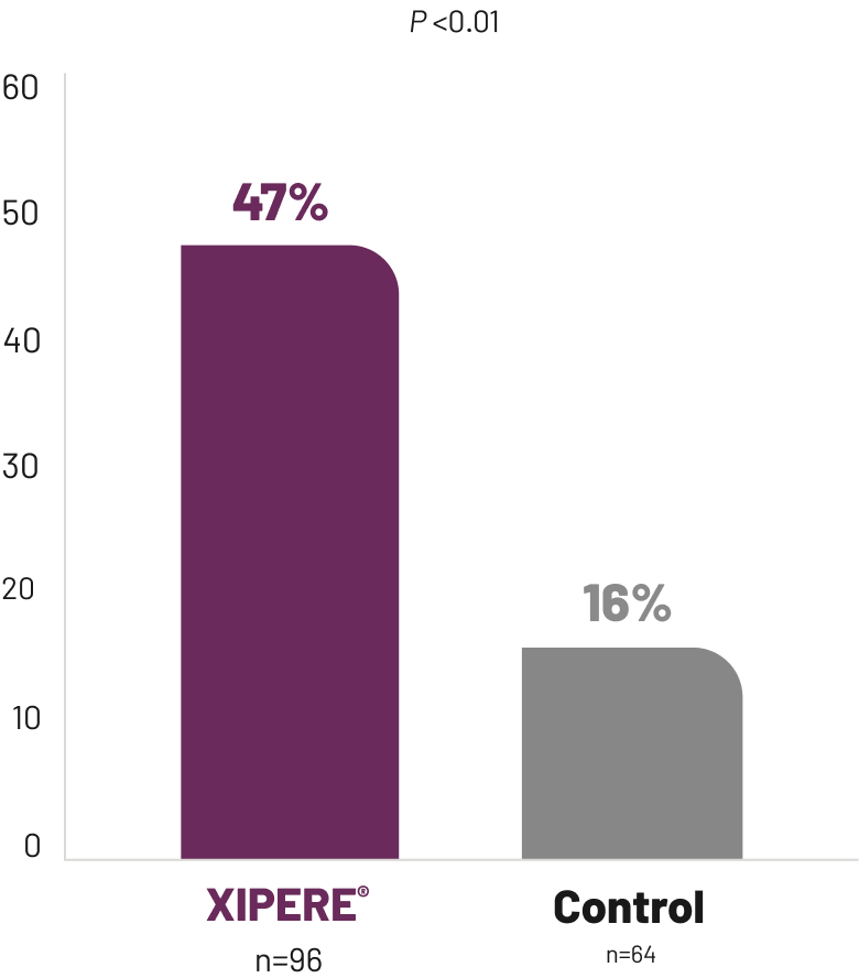 Bar chart showing 47% of XIPERE&reg; TREATED patients achieved a significant BCVA improvement of &ge;15 letters from baseline vs 16% of patients in the control group.