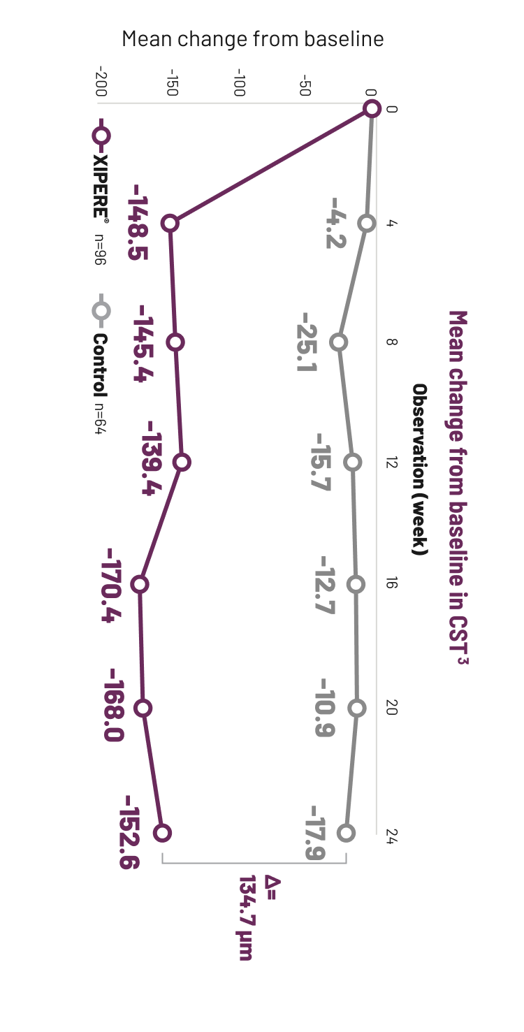 Line graph comparing the mean CST change from baseline for XIPERE® TREATED patients and patients in the control group.