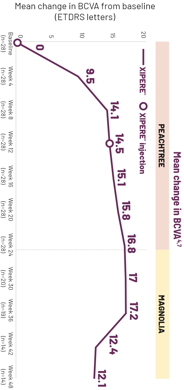 Line graph comparing the mean CST change from baseline for XIPERE&reg; TREATED patients and patients in the control group.