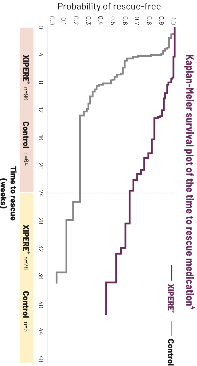 Line graph comparing the mean CST change from baseline for XIPERE&reg; TREATED patients and patients in the control group.