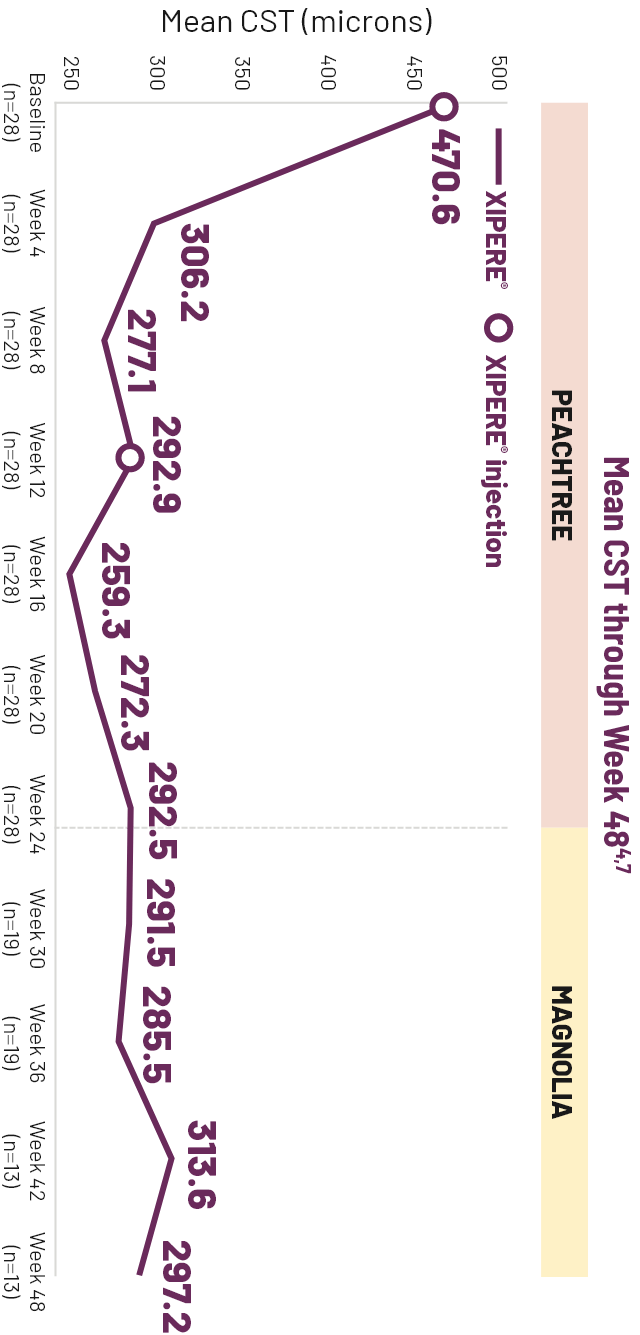 Line graph comparing the mean CST change from baseline for XIPERE® TREATED patients and patients in the control group.