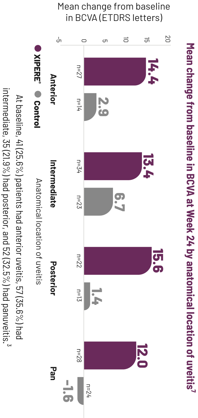 Line graph comparing the mean CST change from baseline for XIPERE&reg; TREATED patients and patients in the control group.