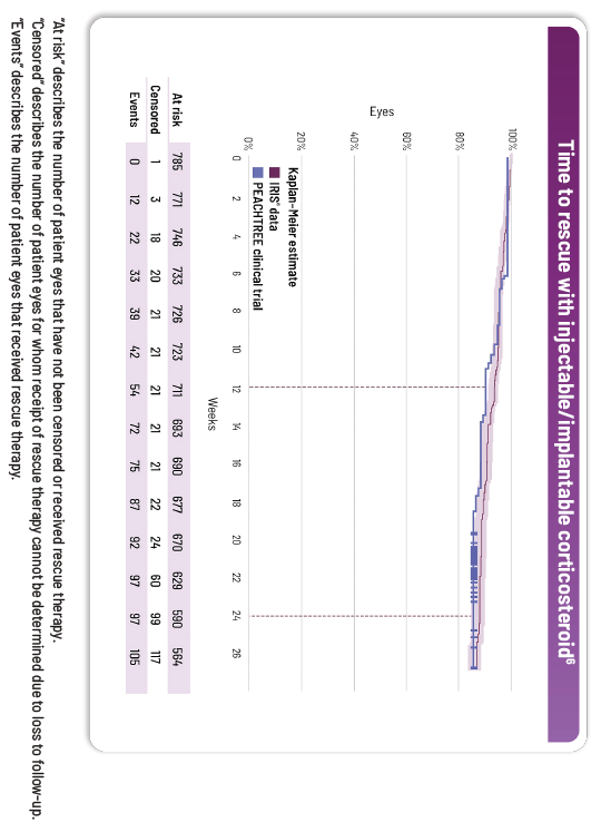 88%</span> of XIPERE treated eyes did NOT receive an injected/implanted corticosteroid by Week 2